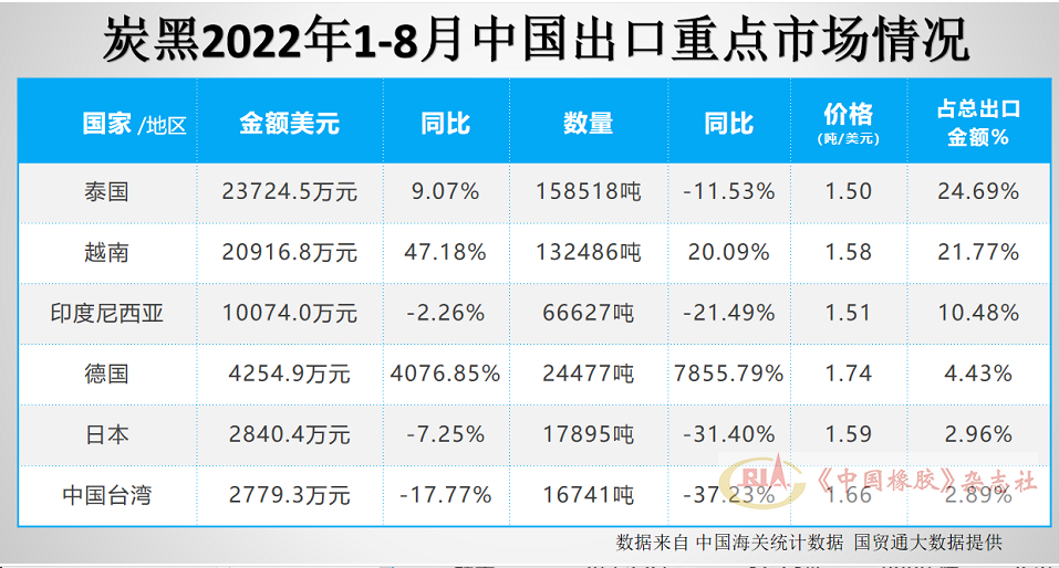 炭黑出口市場(chǎng)前6名