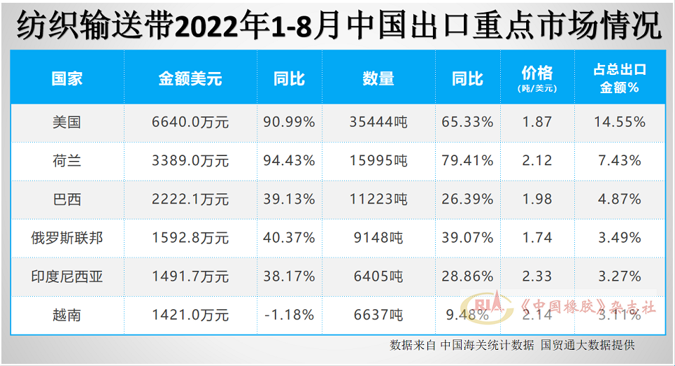 紡織輸送帶出口市場(chǎng)前6名