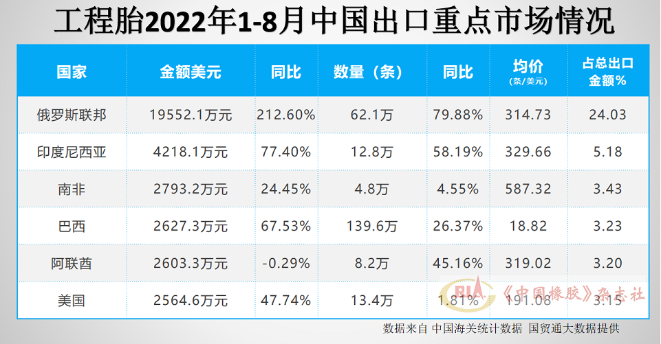 工程胎出口市場(chǎng)前6名