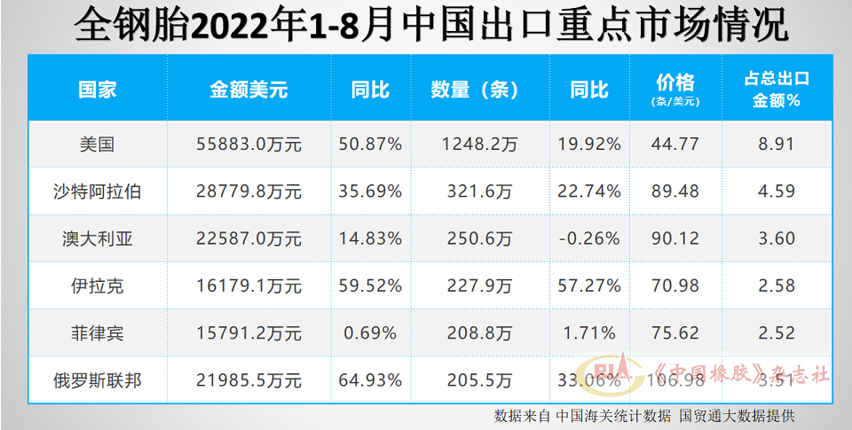 　全鋼胎出口市場(chǎng)前6名
