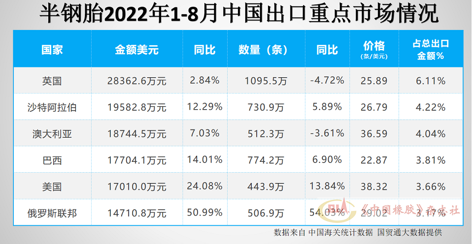 半鋼胎出口市場(chǎng)前6名
