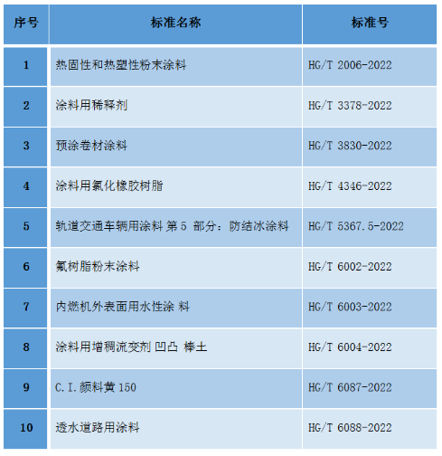 10項(xiàng)涂料、顏料化工行業(yè)標(biāo)準(zhǔn)批準(zhǔn)發(fā)布