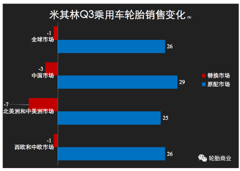 輪胎替換需求下滑9%
