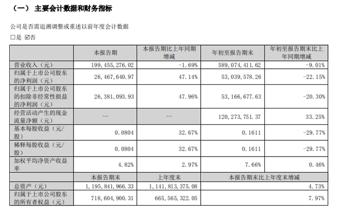 科德教育2022年前三季度凈利5303.96萬同比減少22.15%