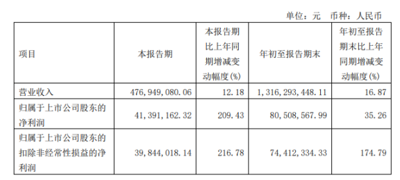正裕工業(yè)2022年前三季度凈利8050.86萬同比增長35.26% 產(chǎn)能、收入增長