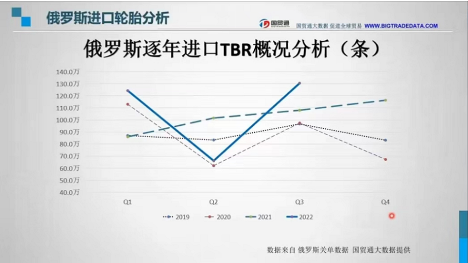 　在TBR輪胎逐年數(shù)據(jù)中，自2020年二季度疫情后，2022年的折線上二季度因俄烏戰(zhàn)爭打響，其進口量快追平2020年二季度全球疫情最嚴重的時刻進口數(shù)量。也側(cè)面印證了戰(zhàn)爭下物資的短缺對俄造成了不小的影響。