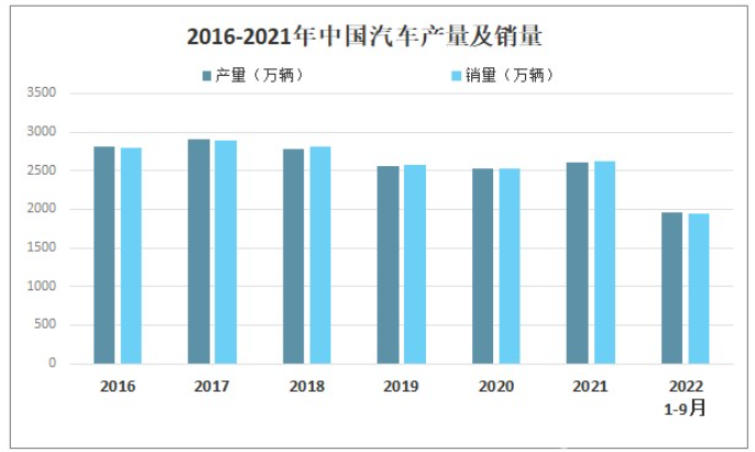 2022年第三季度我國汽車產(chǎn)銷量同比增長7.4%和4.4%