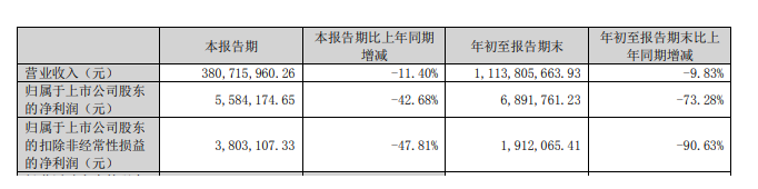 凈利大降73%，這家涂企前三季度業(yè)績(jī)“滑鐵盧”