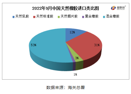 9月中國(guó)天然橡膠進(jìn)口同環(huán)比雙增