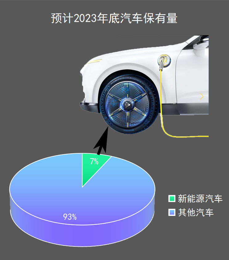 預(yù)計2022年新能源車銷量在650萬輛左右，2023年可能突破840萬輛