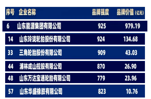 棗礦橡膠母公司山東能源集團、玲瓏輪胎、三角輪胎、浦林成山、萬達寶通、華盛橡膠位列榜單之中，均為山東地區(qū)企業(yè)。