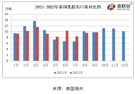 9月份，泰國天然乳膠出口量約9.82萬噸