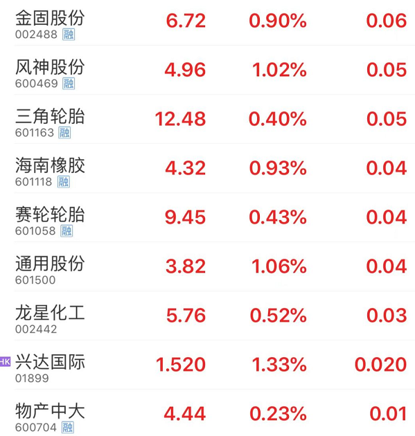 輪胎上游企業(yè)如山東大業(yè)股份、彤程新材、興達(dá)國際等也集體沖高，股民對(duì)整個(gè)行業(yè)的投資熱潮再起。