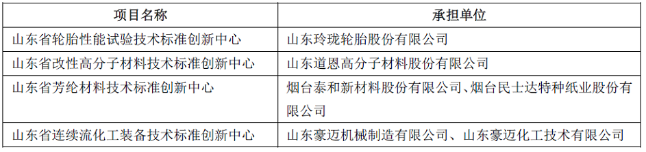 玲瓏、道恩、豪邁等，入選山東技術(shù)標(biāo)準(zhǔn)創(chuàng)新中心