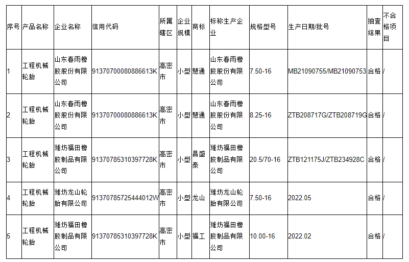 本次抽查主要對(duì)產(chǎn)品的拉伸強(qiáng)度、拉斷伸長(zhǎng)率、磨耗量、硬度、胎面膠/緩沖膠與緩沖簾布層粘合強(qiáng)度、緩沖簾布層間粘合強(qiáng)度、緩沖層與簾布層粘合強(qiáng)度、簾布層間粘合強(qiáng)度、胎側(cè)膠與簾布層粘合強(qiáng)度、外觀質(zhì)量等10項(xiàng)指標(biāo)進(jìn)行了檢驗(yàn)。