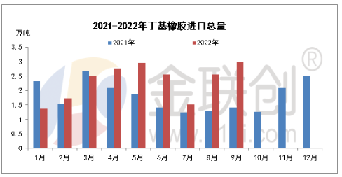 9月丁基橡膠進(jìn)出口淺析