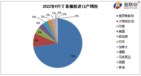 　2022年9月，國內(nèi)丁基橡膠出口總量約在0.74萬噸，環(huán)比減少8.17%。