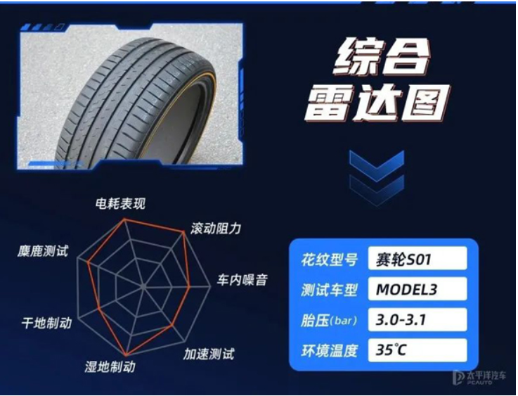 賽輪S01以優(yōu)異的成績，總成績排名第一名。