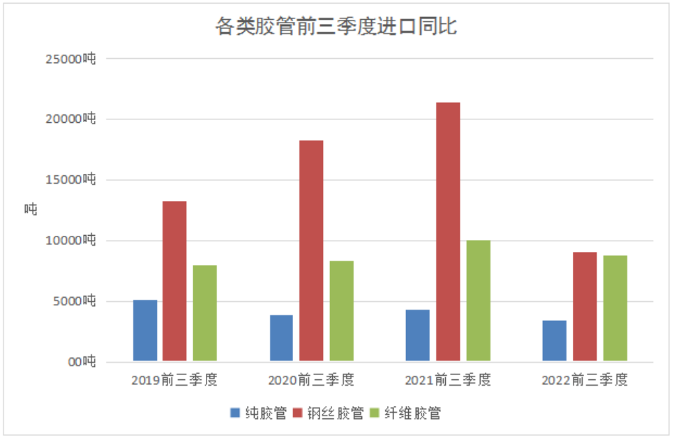 2022年1-9月我國膠管進出口情況