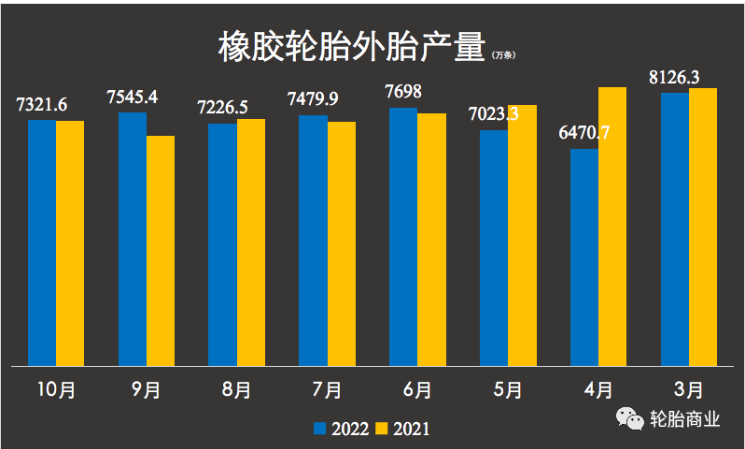 今年國內(nèi)輪胎產(chǎn)量的第5次下滑。輪胎產(chǎn)量跌跌不休
