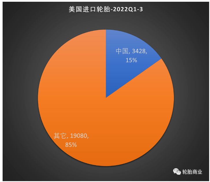 2022年前三季度美國進口輪胎的數(shù)據(jù)發(fā)布，數(shù)據(jù)顯示美國進口輪胎共計 22517 萬條，同比增長 10.1%。