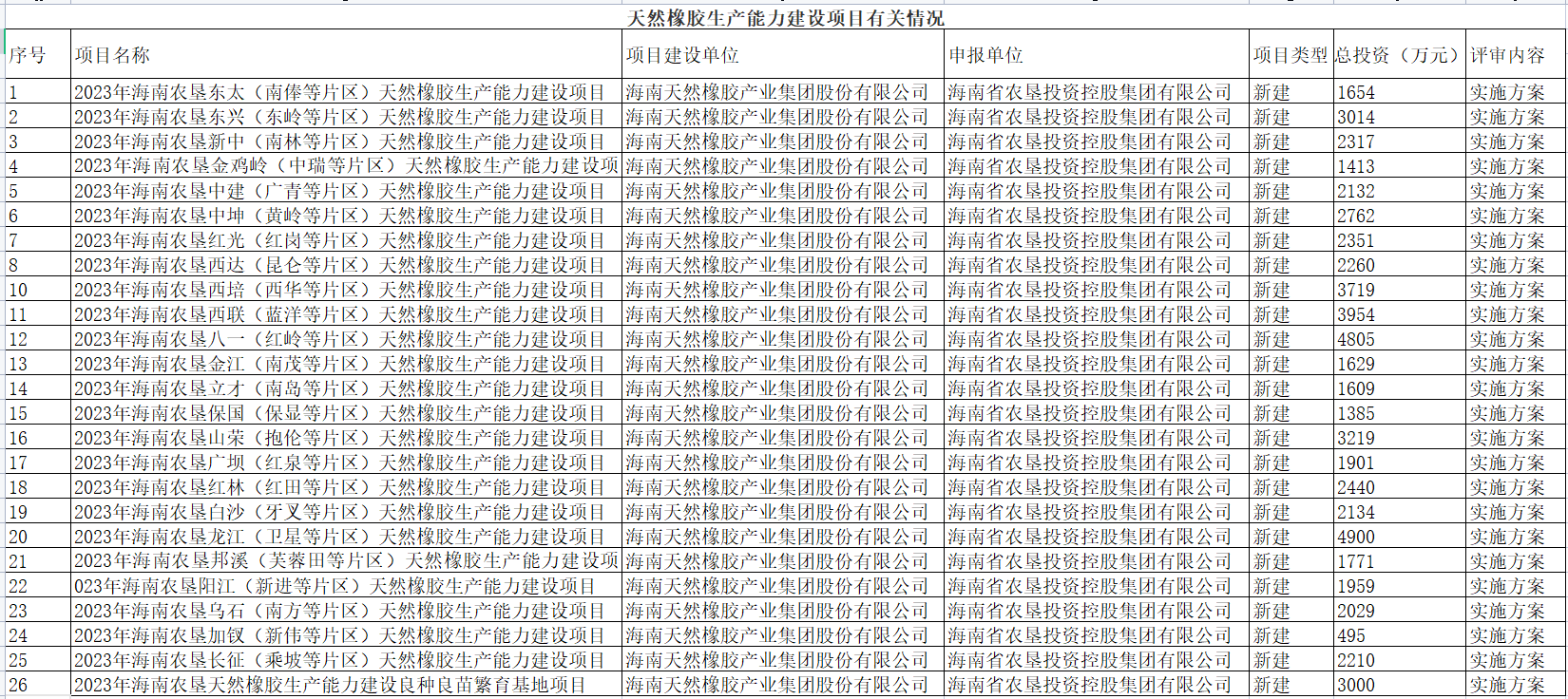 海南省農(nóng)業(yè)農(nóng)村廳發(fā)布關(guān)于2023年海南農(nóng)墾天然橡膠生產(chǎn)能力建設(shè)項目、2023年海南農(nóng)墾天然橡膠生產(chǎn)能力建設(shè)(良種繁育基地)項目實施方案。