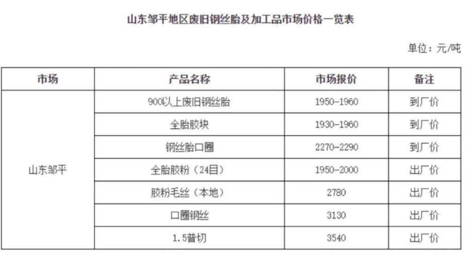 　同是鄒平，2019年最低才750元每噸，2021年最高1290元每噸，2022年11月鄒平900以上鋼絲胎最高價格達(dá)1960元/噸。