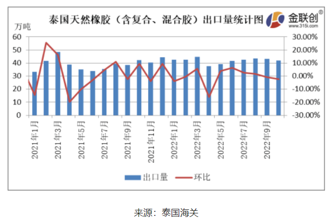 10月泰國(guó)天然橡膠出口量同環(huán)比雙降