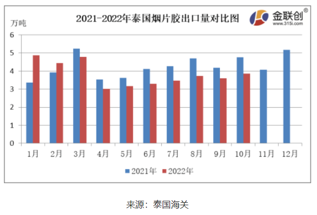 　10月份，泰國(guó)煙片膠出口量約3.85萬(wàn)噸，環(huán)比上漲6.94%，同比下降18.95%。