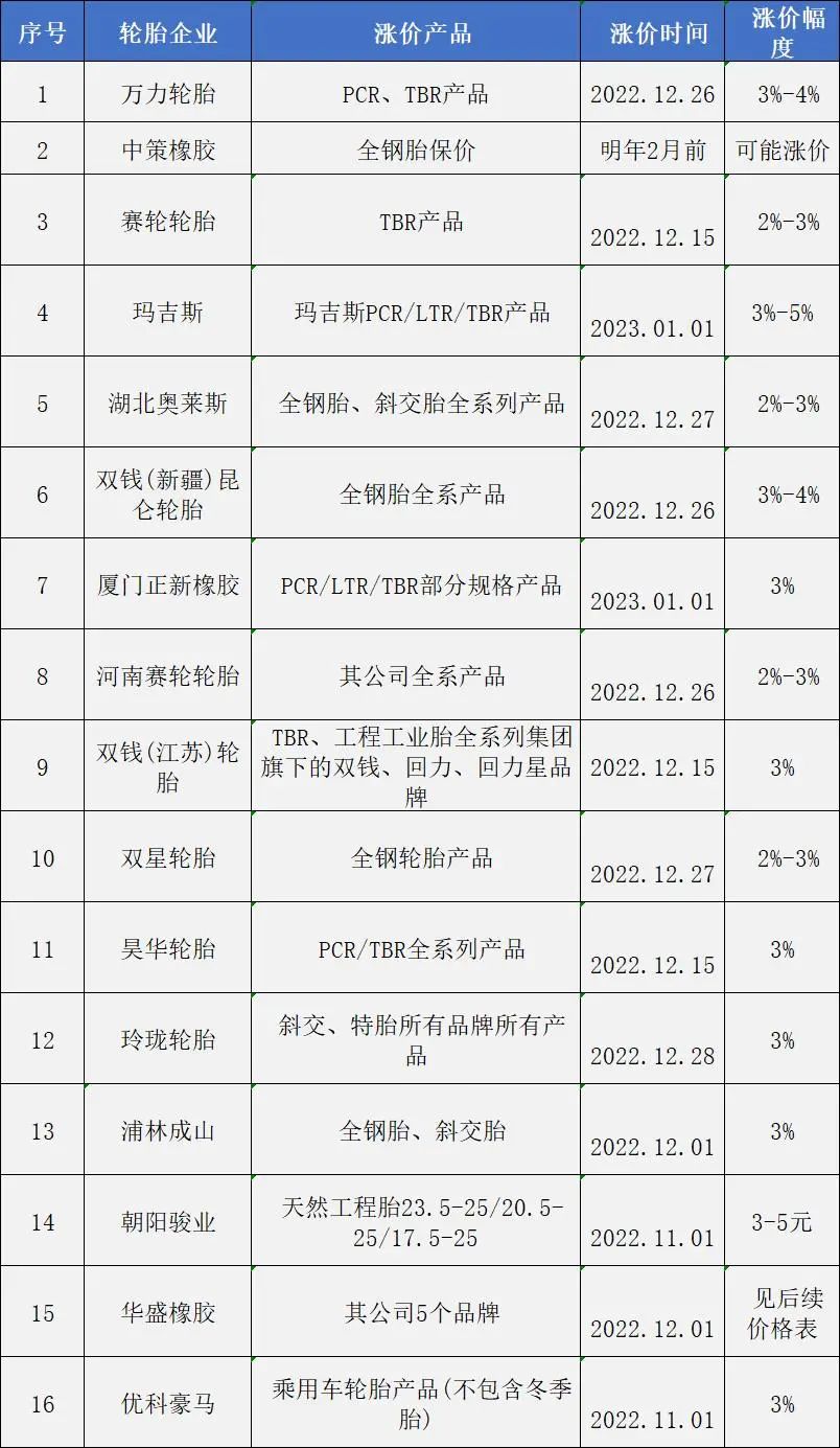 輪胎全線(xiàn)漲價(jià)，備貨時(shí)間不多了？