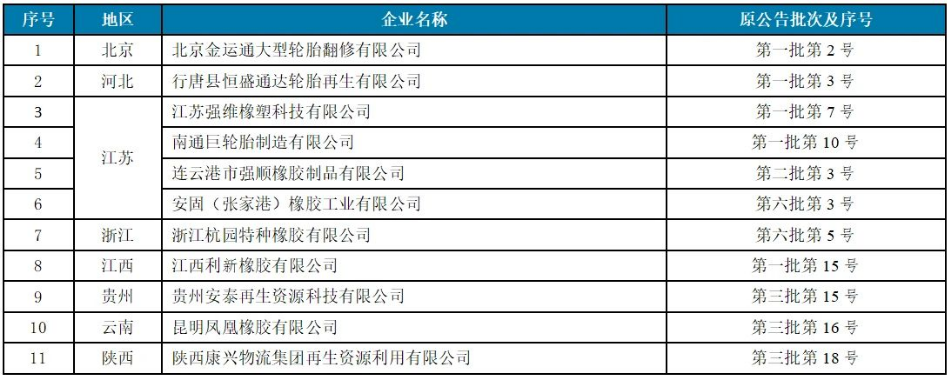 4家廢舊輪胎企業(yè)，入選工信部公告名單