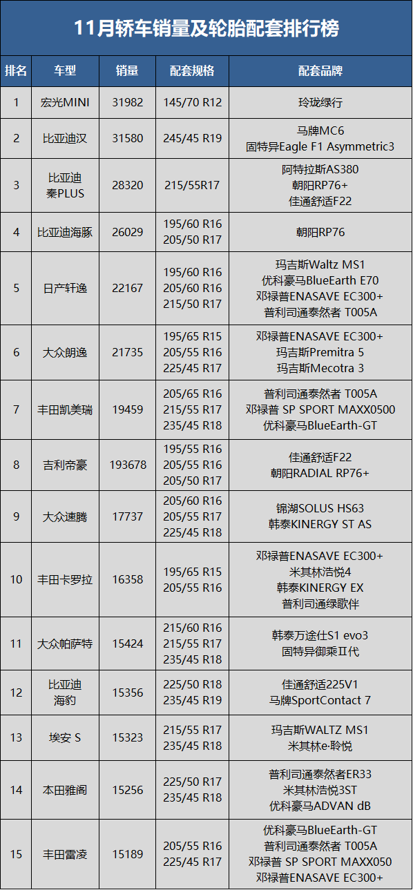 　11月轎車銷量80.4萬輛，同比下降9.9%，環(huán)比下降12.6%;1-11月累計(jì)銷量914.3萬輛，同比增長3.9%。