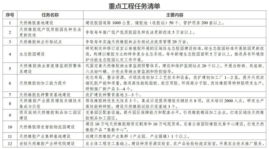 促進(jìn)膠農(nóng)增收、膠企壯大、膠業(yè)升級！我省三部門發(fā)布實施方案