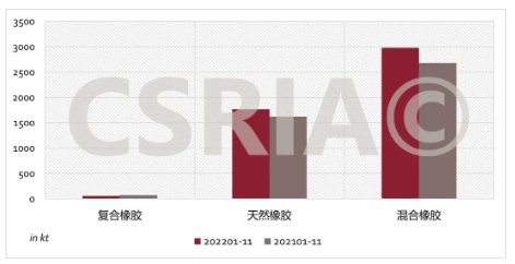 圖4 2022年1~11月我國復合橡膠、天然橡膠、混合橡膠進口概況
