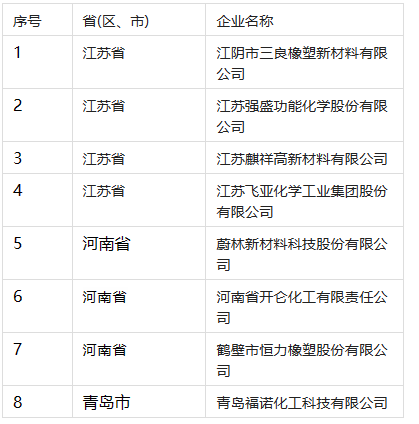 05、橡膠助劑行業(yè)專精特新“小巨人”企業(yè)