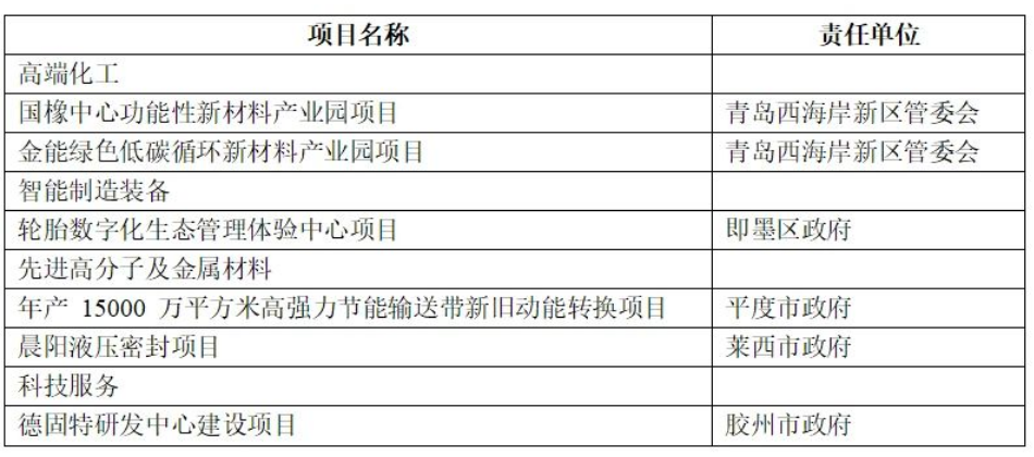 總投資152億元輪胎項(xiàng)目，列入2023年重點(diǎn)！