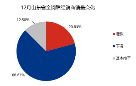 91%銷售下滑，輪胎業(yè)年底跌入深谷！