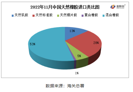 混合橡膠為我國(guó)天然橡膠進(jìn)口的主要品種。