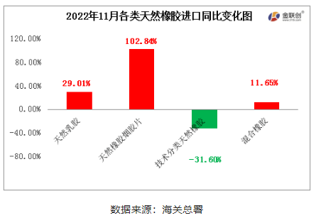 　2022年11月中國(guó)天然橡膠進(jìn)口中，天然乳膠、天然煙片膠與混合膠進(jìn)口同比均呈現(xiàn)增加態(tài)勢(shì)，標(biāo)準(zhǔn)膠進(jìn)口同比下降。