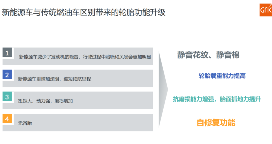 數(shù)據(jù)顯示，截至2022年第三季度，國內(nèi)市場(chǎng)已經(jīng)有超過12個(gè)品牌發(fā)布了為新能源汽車設(shè)計(jì)的花紋;超過12個(gè)品牌發(fā)布了靜音棉技術(shù)輪胎，覆蓋規(guī)格達(dá)到35個(gè);超過8個(gè)品牌發(fā)布了自修復(fù)輪胎，規(guī)格覆蓋達(dá)到27個(gè)。