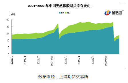 2022年中國(guó)天然橡膠庫(kù)存變化趨勢(shì)回顧