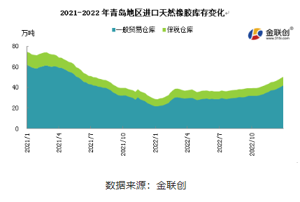 2022年，青島地區(qū)一般貿(mào)易倉(cāng)庫(kù)天然橡膠庫(kù)存呈現(xiàn)緩慢增加態(tài)勢(shì)。