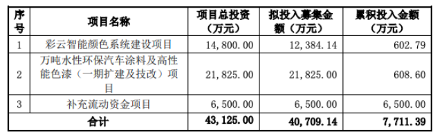 截至2022年9月30日，募集資金的具體使用情況如下：