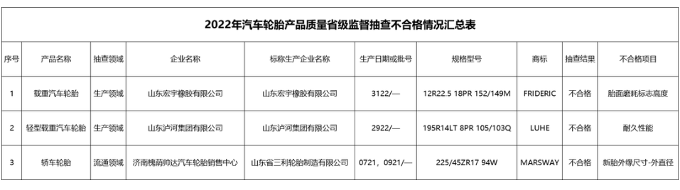 六家輪胎，產(chǎn)品不合格!