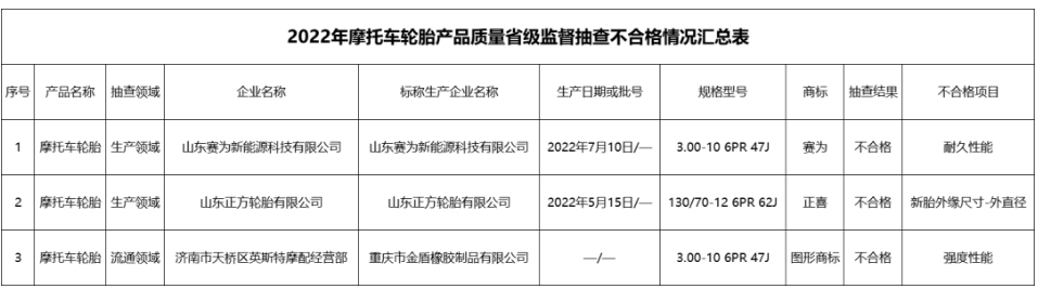 在對(duì)44批次摩托車(chē)輪胎產(chǎn)品的抽查中，也有3批次不合格，分別是山東正方輪胎有限公司、山東賽為新能源科技有限公司2家生產(chǎn)者的2批次產(chǎn)品，濟(jì)南市天橋區(qū)英斯特摩配經(jīng)營(yíng)部銷(xiāo)售的重慶市金盾橡膠制品有限公司的1批次產(chǎn)品。