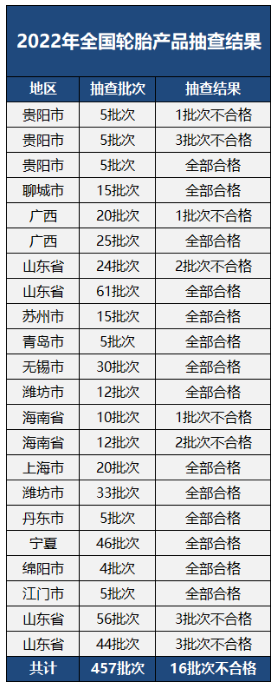 　全年共16批次輪胎不合格