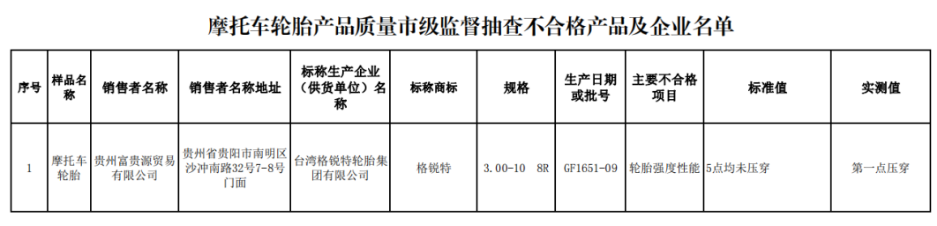 在去年3月份貴陽(yáng)市市場(chǎng)監(jiān)督管理局公布的抽查結(jié)果中，臺(tái)灣格銳特輪胎集團(tuán)有限公司的摩托車(chē)輪胎產(chǎn)品不合格，不合格項(xiàng)目涉及輪胎強(qiáng)度性能。