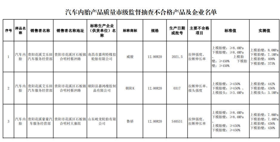 　另外，貴陽(yáng)市市場(chǎng)監(jiān)督管理局還抽查了5批次汽車(chē)內(nèi)胎產(chǎn)品，不合格產(chǎn)品涉及標(biāo)稱(chēng)生產(chǎn)企業(yè)(供貨單位)名稱(chēng)為南昌市嘉利特橡膠輪胎有限公司、朝陽(yáng)縣嘉鴻橡膠制品有限公司、山東峻龍輪胎有限公司。