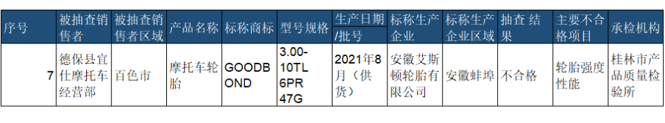 　去年4月份，廣西壯族自治區(qū)市場(chǎng)監(jiān)督管理局抽查20批次橡膠輪胎產(chǎn)品，安徽艾斯頓輪胎有限公司生產(chǎn)的摩托車(chē)輪胎，輪胎強(qiáng)度性能不合格。