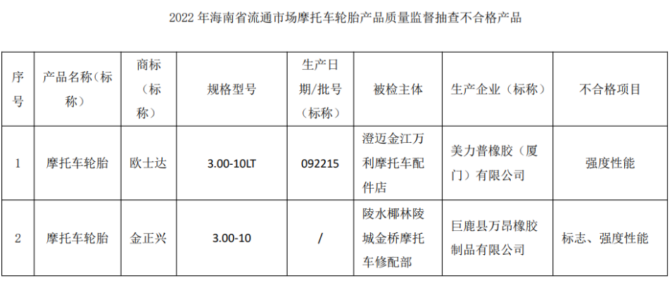 　抽查發(fā)現(xiàn)，10批次汽車(chē)輪胎中，有1批次不合格;12批次摩托車(chē)輪胎中，有2批次不合格。